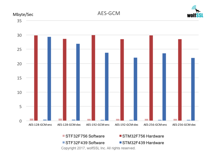 STM32 AES-GCM Benchmarks
