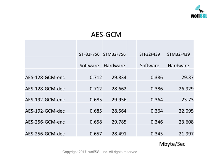 STM32 AES-GCM Benchmark Chart