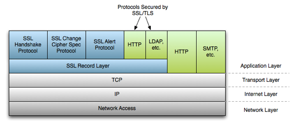 SSL/TLS Overview