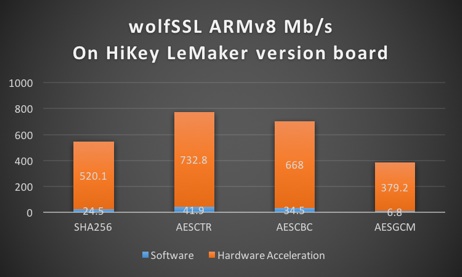 wolfSSL ARMv8 on HiKey LeMaker Board