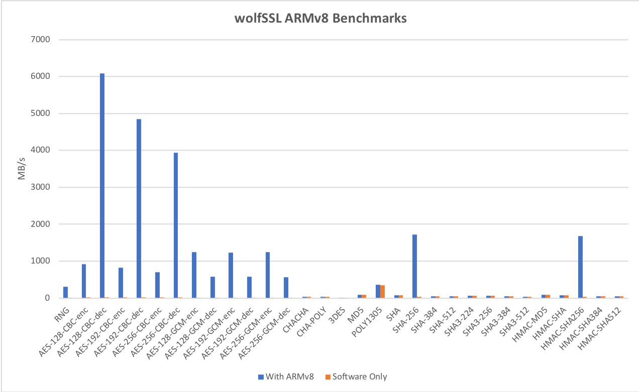 iPhone X wolfSSL ARMv8 Benchmarks