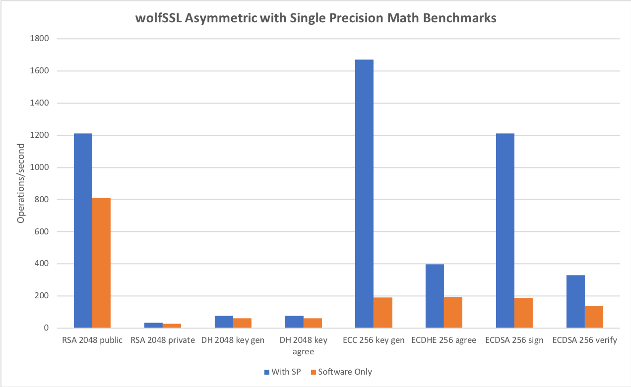 wolfSSL Asymmetric single precision