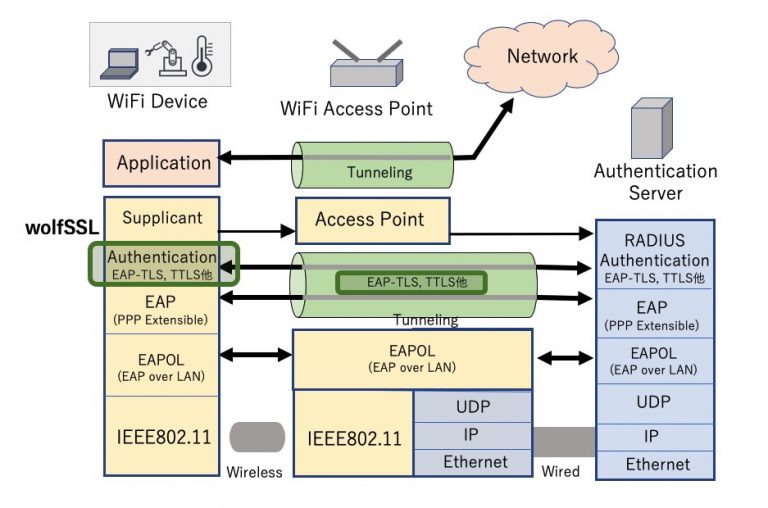 На каком участке используется механизм инкапсуляции eap over lan или eapol