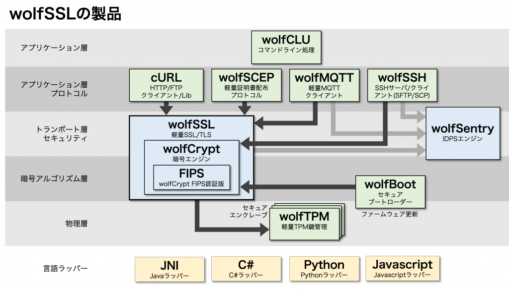組み込みシステム向けSSL /TLSライブラリ、wolfSSL