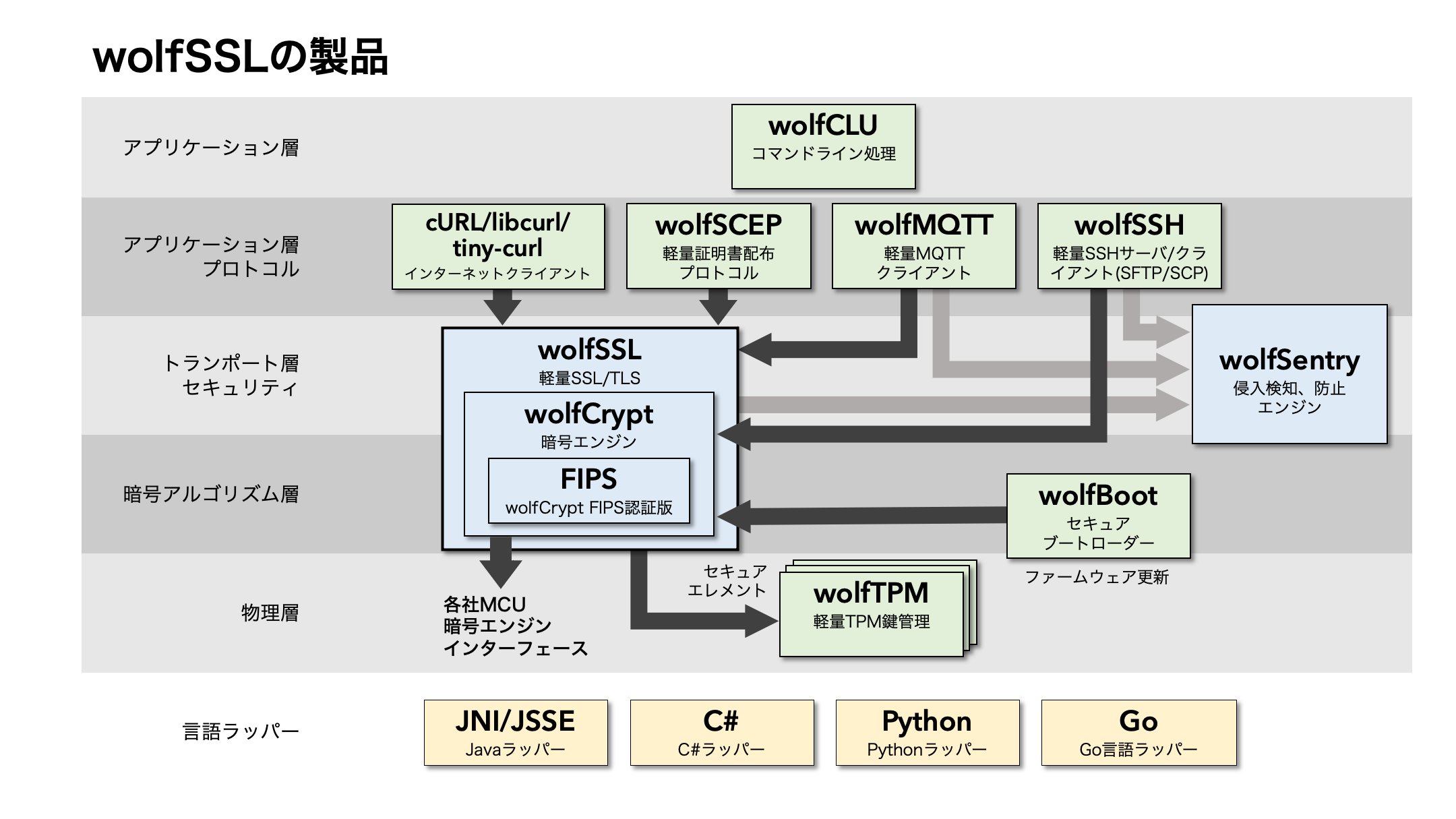 組み込みシステム向けSSL /TLSライブラリ、wolfSSL