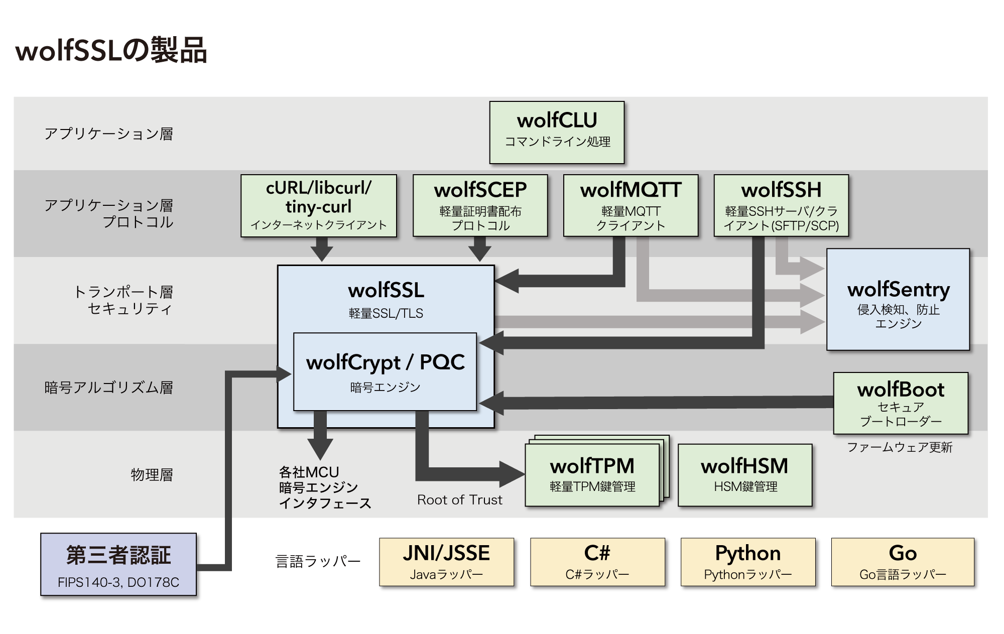 組み込みシステム向けSSL /TLSライブラリ、wolfSSL